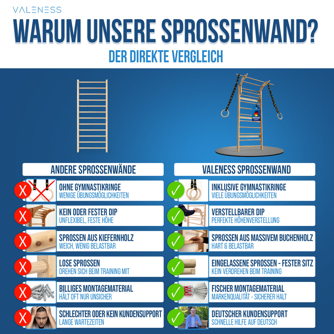 Direkter Vergleich mit anderen Sprossenwänden: VALENESS mit Gymnastikringen, verstellbarem Dip, massivem Buchenholz, eingelassenen Sprossen, Fischer-Montagematerial und deutschem Kundensupport gegenüber Modellen aus Kiefernholz mit losen Sprossen